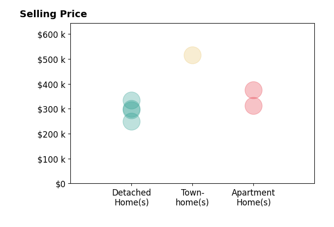 Ren Jones's sold homes include detached homes from $250K to $335K, townhomes at $515K, apartment homes from $312K to $375K.