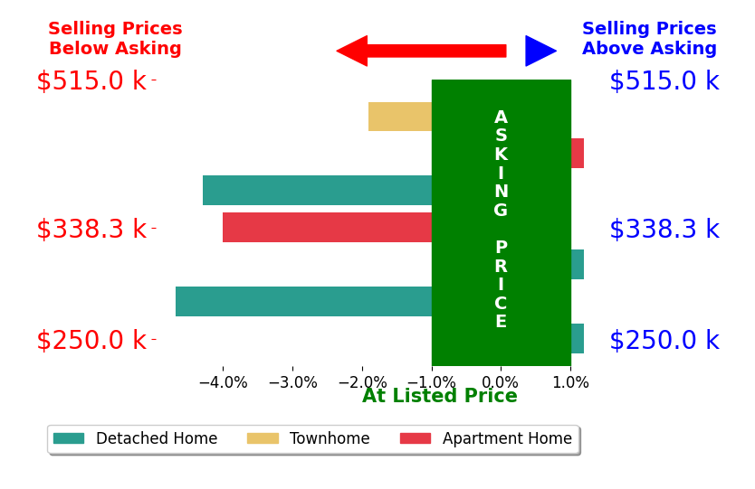 Ren Jones's sold homes closed 2.1% below asking on average, with 0 homes above, 4 below, and 3 at asking price.