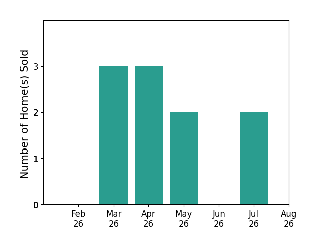 Steve Elbert sold 3 homes in March 2026, 3 homes in April 2026, 2 homes in May 2026, 2 homes in July 2026, for a total of 10 homes.