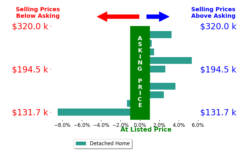 Steve Elbert's sold homes closed 1.0% above asking on average, with 7 homes above, 2 below, and 1 at asking price.