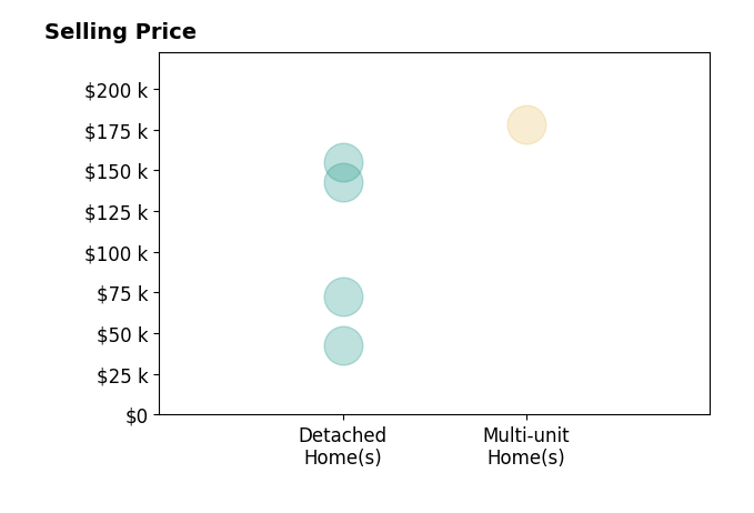 Melissa Smithberger's sold homes include detached homes from $42K to $155K, multi-unit homes at $178K.