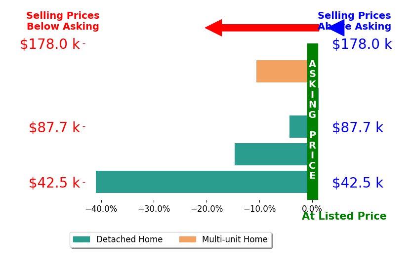 Melissa Smithberger's sold homes closed 14.1% below asking on average, with 0 homes above, 4 below, and 1 at asking price.