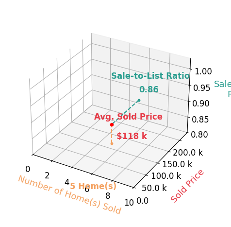 Melissa Smithberger sold 5 homes with an average sold price of $118K and an average sale-to-list ratio of 85.9%.
