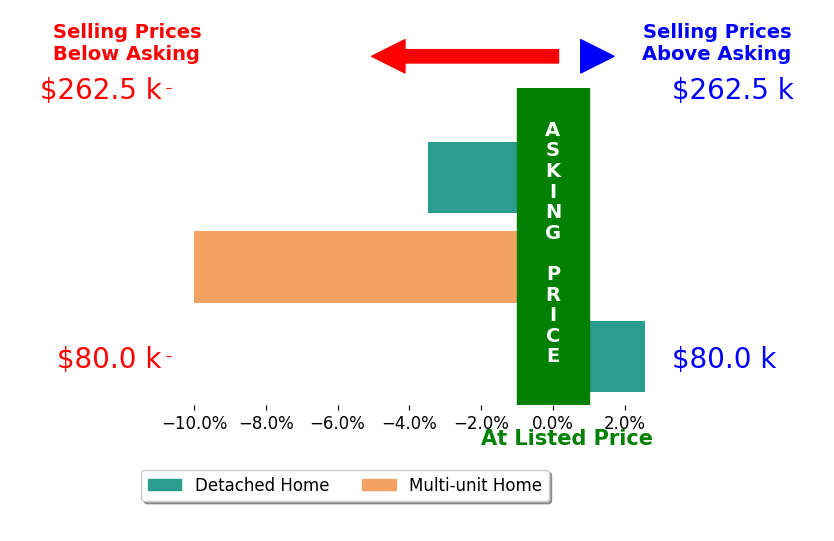 Taylor BaughMcIntire's sold homes closed 3.6% below asking on average, with 1 homes above, 2 below, and 0 at asking price.