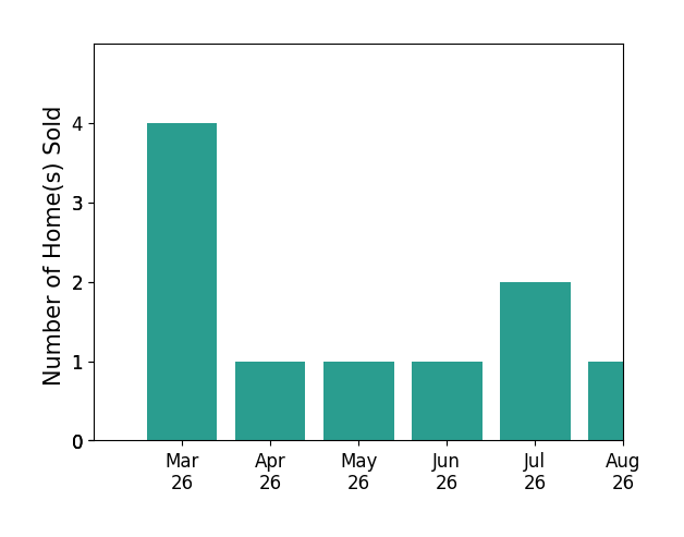 Blake Denny sold 4 homes in March 2026, 1 home in April 2026, 1 home in May 2026, 1 home in June 2026, 1 home in July 2026, for a total of 8 homes.