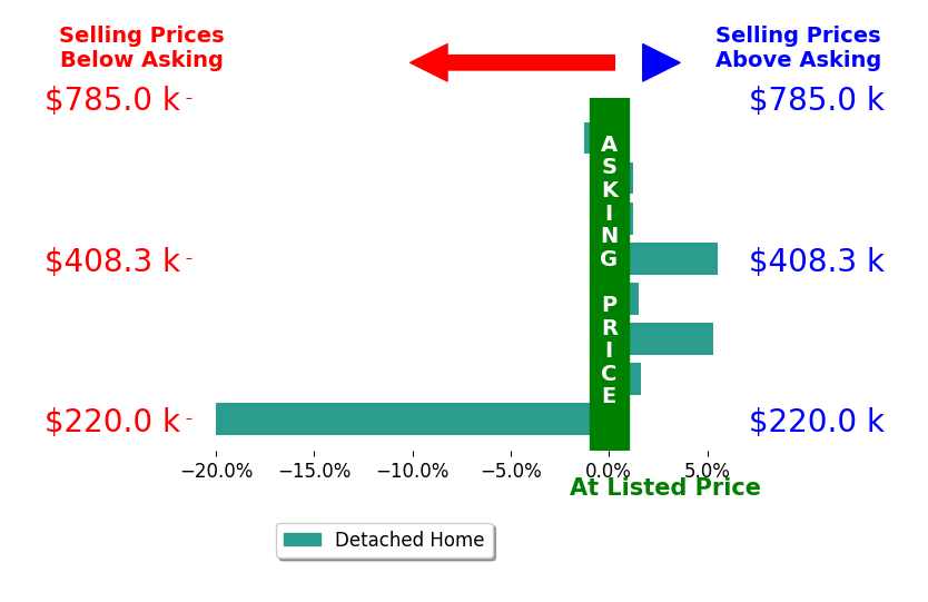 Blake Denny's sold homes closed 0.9% below asking on average, with 4 homes above, 2 below, and 2 at asking price.