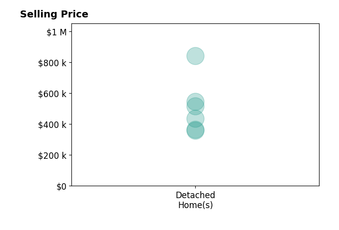 Joey Paquette's sold homes include detached homes from $360K to $840K.