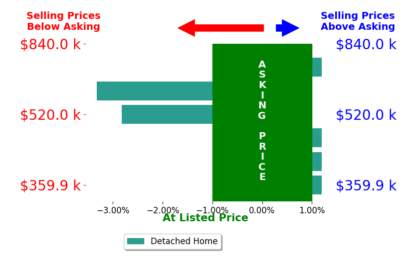 Joey Paquette's sold homes closed 0.9% below asking on average, with 0 homes above, 2 below, and 4 at asking price.