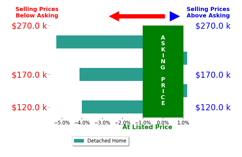 Lee Simmons's sold homes closed 2.0% below asking on average, with 0 homes above, 2 below, and 2 at asking price.