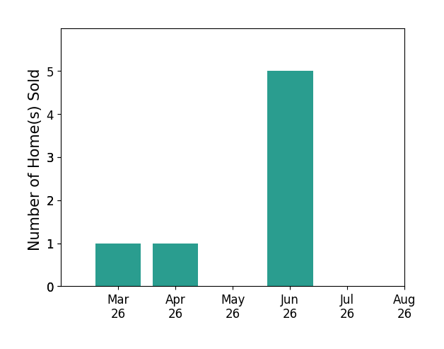 Georgia Holman sold 1 home in March 2026, 1 home in April 2026, 5 homes in June 2026, for a total of 7 homes.