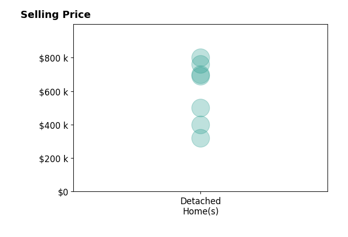 Georgia Holman's sold homes include detached homes from $320K to $800K.