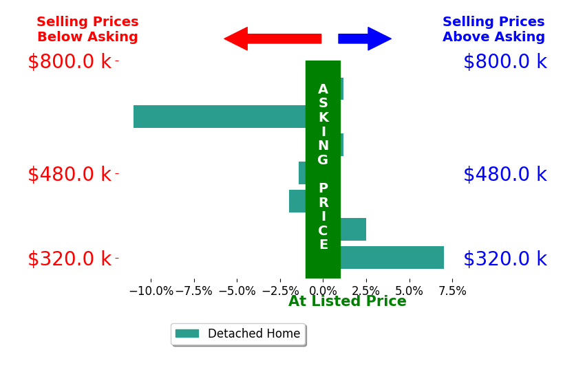 Georgia Holman's sold homes closed 0.7% below asking on average, with 2 homes above, 3 below, and 2 at asking price.