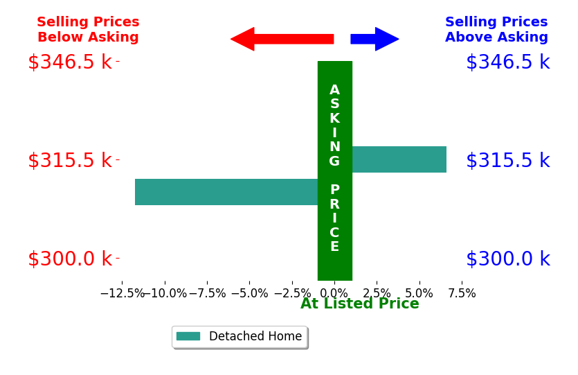 Eli Rich's sold homes closed 11.8% below asking on average, with 0 homes above, 1 below, and 0 at asking price.