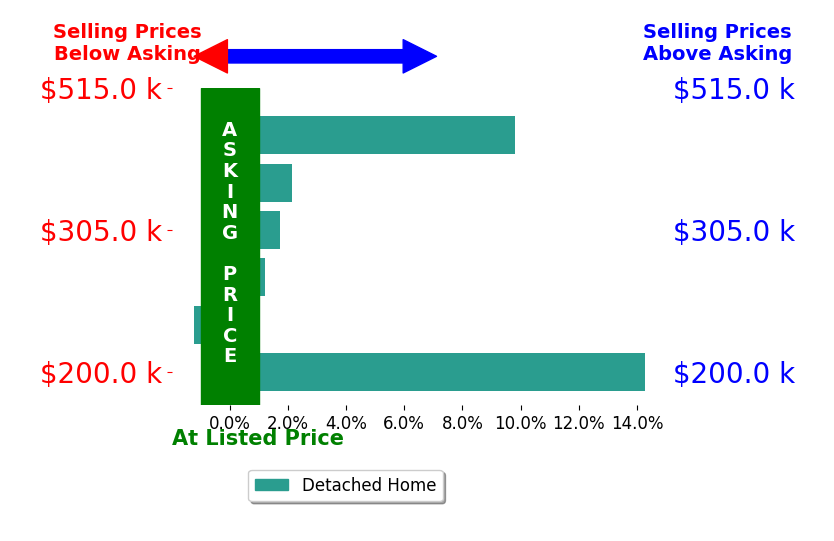 Chad Bowman's sold homes closed 4.5% above asking on average, with 4 homes above, 1 below, and 1 at asking price.