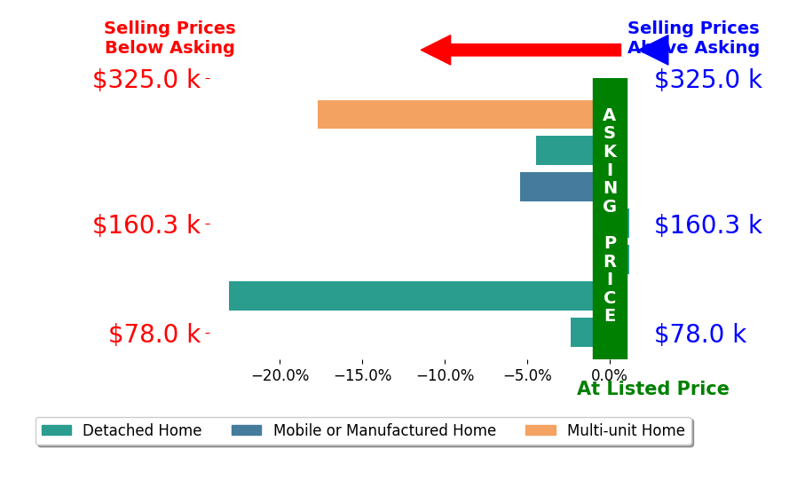 Joshua Myers's sold homes closed 7.7% below asking on average, with 0 homes above, 5 below, and 2 at asking price.