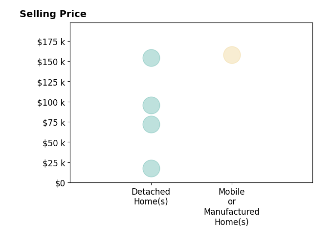 David Delaney's sold homes include detached homes from $18K to $154K, mobile or manufactured homes at $158K.