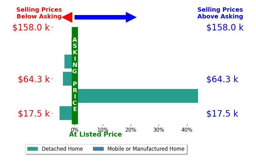 David Delaney's sold homes closed 5.9% above asking on average, with 1 homes above, 4 below, and 0 at asking price.