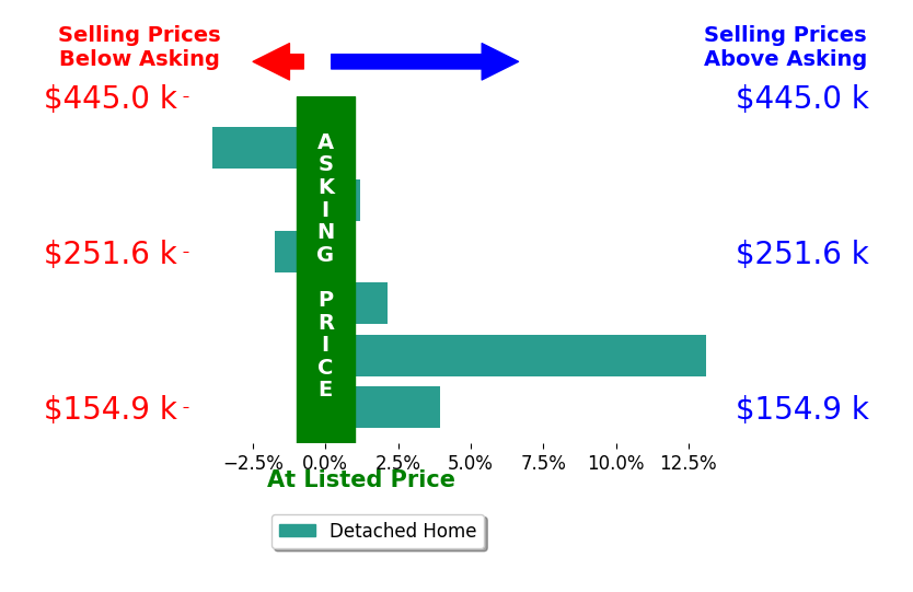 Zackary Ruff's sold homes closed 2.3% above asking on average, with 3 homes above, 2 below, and 1 at asking price.