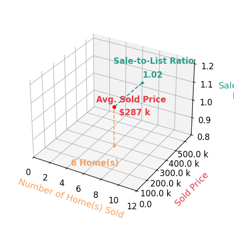 Zackary Ruff sold 6 homes with an average sold price of $287K and an average sale-to-list ratio of 102.3%.