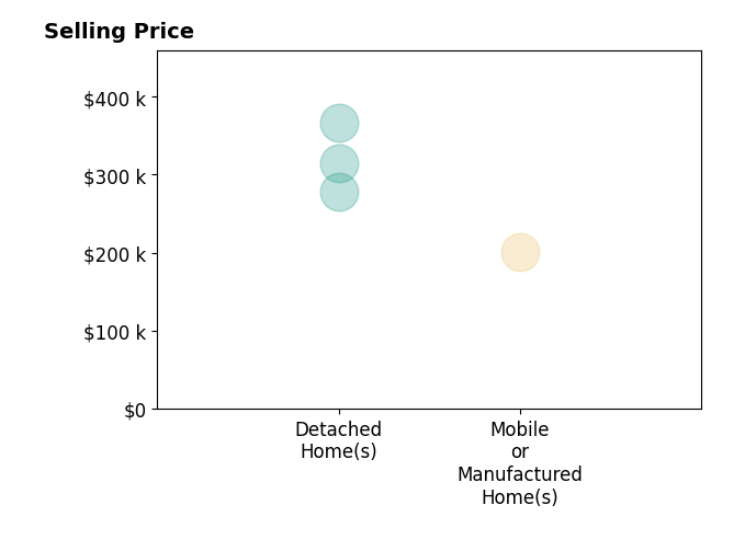 Sandra Radcliff's sold homes include mobile or manufactured homes at $201K, detached homes from $278K to $367K.