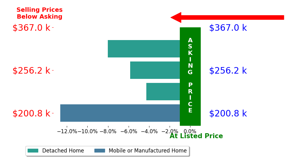 Sandra Radcliff's sold homes closed 7.7% below asking on average, with 0 homes above, 4 below, and 0 at asking price.