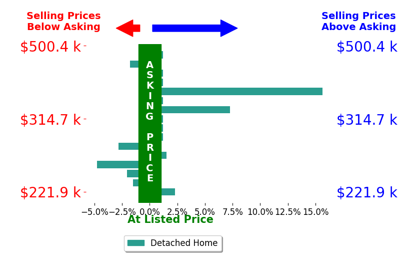 Corey Gilmore's sold homes closed 0.8% above asking on average, with 4 homes above, 5 below, and 7 at asking price.