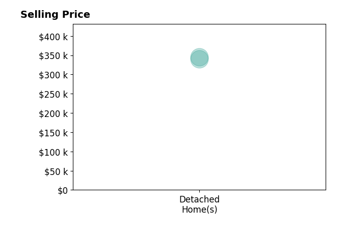 Adam Stults's sold homes include detached homes from $340K to $345K.