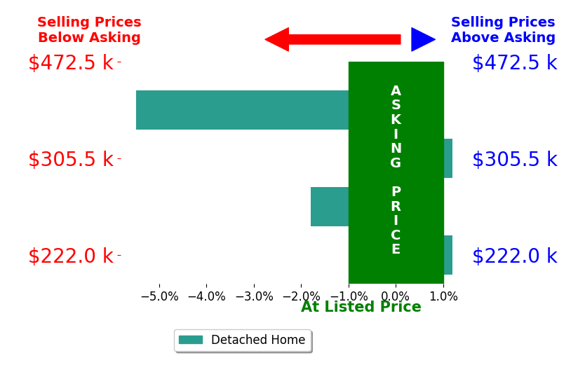 Angie Morgan's sold homes closed 1.8% below asking on average, with 0 homes above, 2 below, and 2 at asking price.