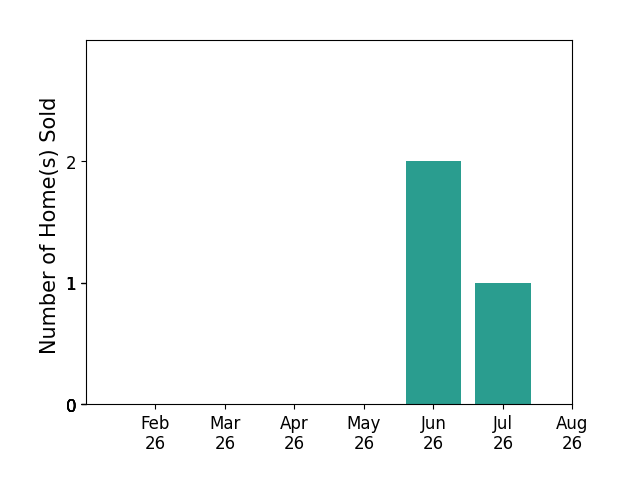 Alexandria Brazelton sold 2 homes in June 2026, 1 home in July 2026, for a total of 3 homes.