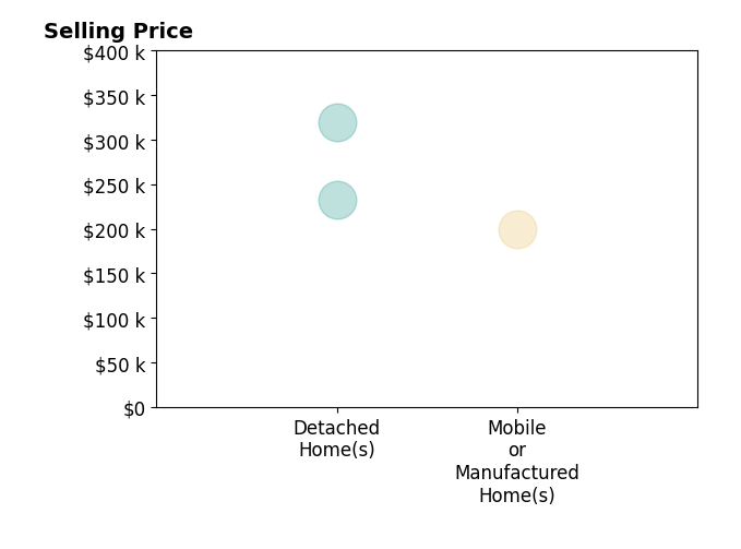 Alexandria Brazelton's sold homes include mobile or manufactured homes at $200K, detached homes from $233K to $320K.