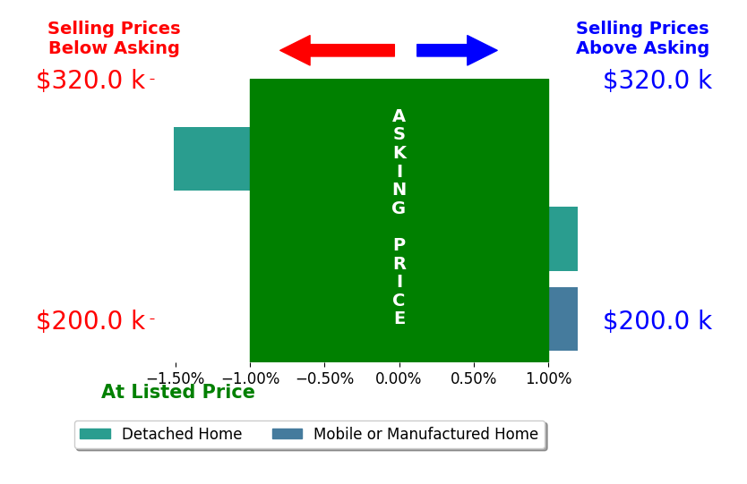 Sandra Brazelton's sold homes closed 0.8% below asking on average, with 0 homes above, 1 below, and 2 at asking price.