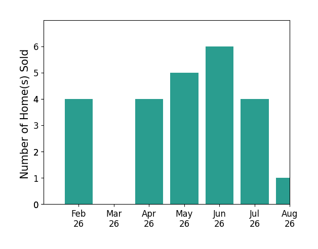 Alexis King sold 4 homes in February 2026, 4 homes in April 2026, 5 homes in May 2026, 6 homes in June 2026, 4 homes in July 2026, 1 home in August 2026, for a total of 24 homes.