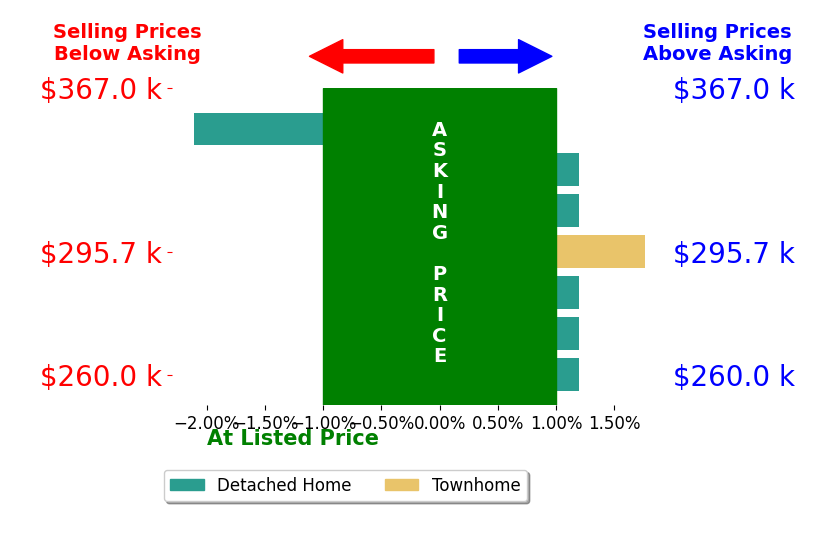 Charlie Johnson's sold homes closed 0.3% below asking on average, with 1 homes above, 1 below, and 5 at asking price.