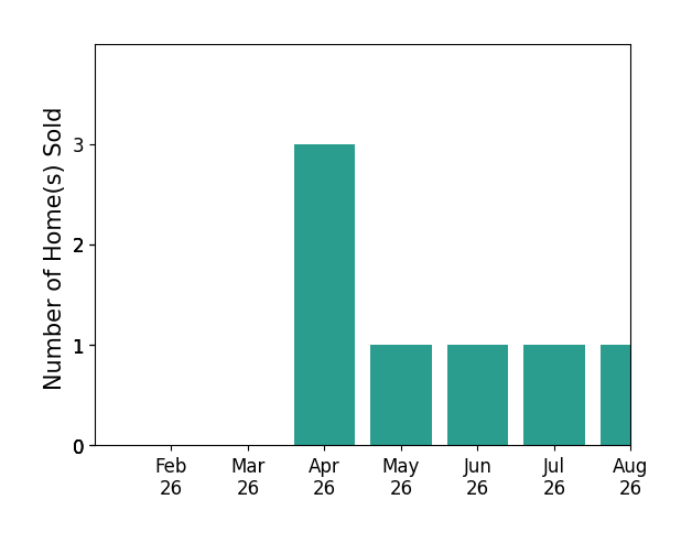 Kim Johnson sold 3 homes in April 2026, 1 home in May 2026, 1 home in June 2026, 1 home in July 2026, 1 home in August 2026, for a total of 7 homes.