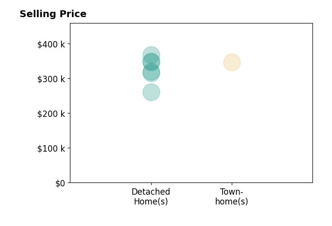 Kim Johnson's sold homes include detached homes from $260K to $367K, townhomes at $346K.