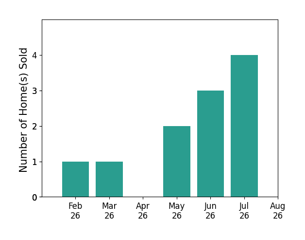 Ashley Swaim sold 1 home in February 2026, 1 home in March 2026, 2 homes in May 2026, 3 homes in June 2026, 4 homes in July 2026, for a total of 11 homes.