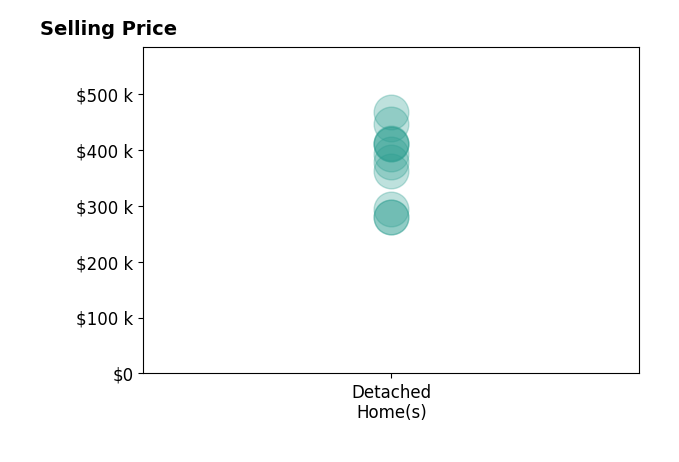 Cinthia Darden's sold homes include detached homes from $279K to $467K.
