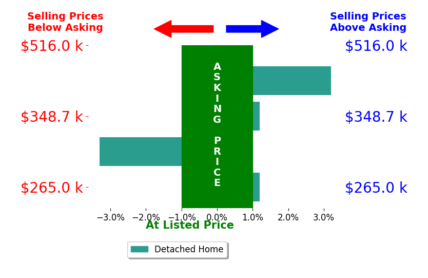 Morgan Burnett's sold homes closed 0.0% below asking on average, with 1 homes above, 1 below, and 2 at asking price.