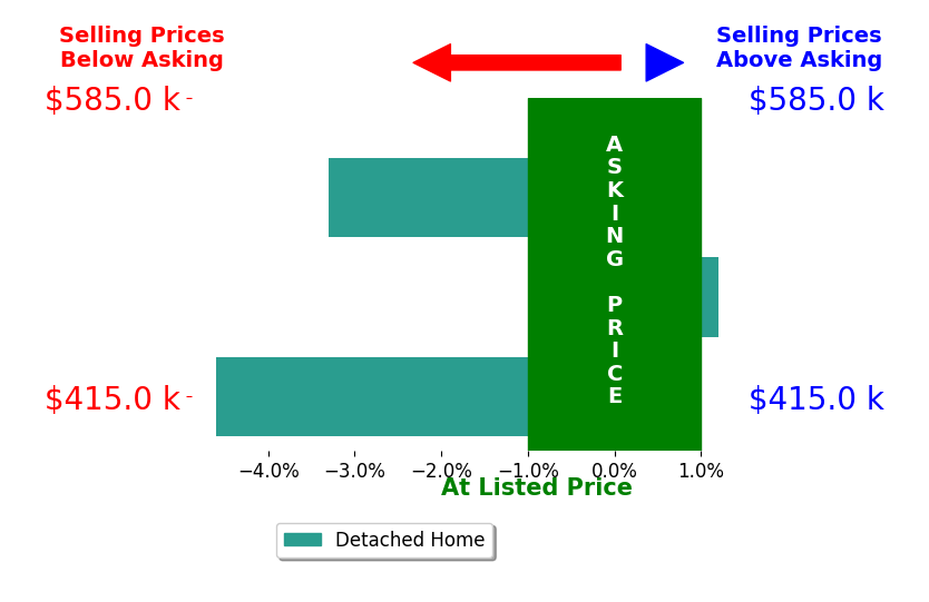 Jen Lockwood's sold homes closed 2.6% below asking on average, with 0 homes above, 2 below, and 1 at asking price.