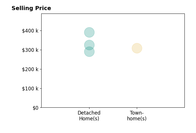 Brittany Evans Seymour's sold homes include townhomes at $308K, detached homes from $290K to $390K.