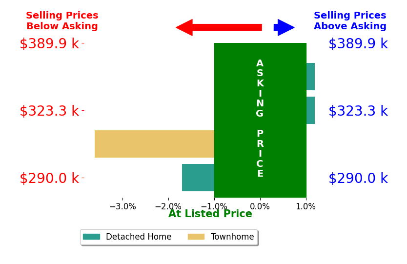 Brittany Evans Seymour's sold homes closed 1.3% below asking on average, with 0 homes above, 2 below, and 2 at asking price.