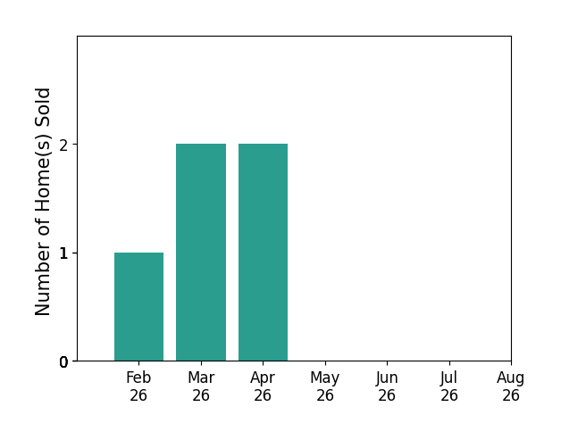 Becky Springer sold 1 home in February 2026, 2 homes in March 2026, 2 homes in April 2026, for a total of 5 homes.