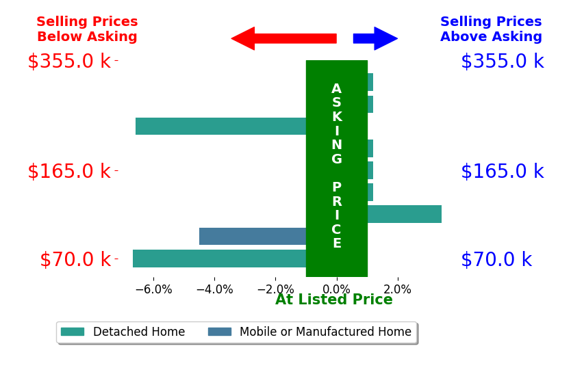 Mike Hammond's sold homes closed 1.6% below asking on average, with 1 homes above, 3 below, and 5 at asking price.