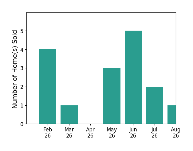 Ty Goode sold 4 homes in February 2026, 1 home in March 2026, 3 homes in May 2026, 5 homes in June 2026, 2 homes in July 2026, 1 home in August 2026, for a total of 16 homes.