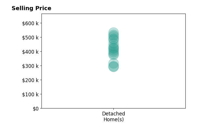 Ty Goode's sold homes include detached homes from $293K to $532K.