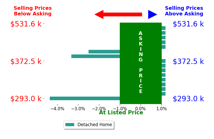 Ty Goode's sold homes closed 0.6% below asking on average, with 0 homes above, 3 below, and 13 at asking price.