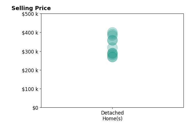 London Harris's sold homes include detached homes from $269K to $400K.