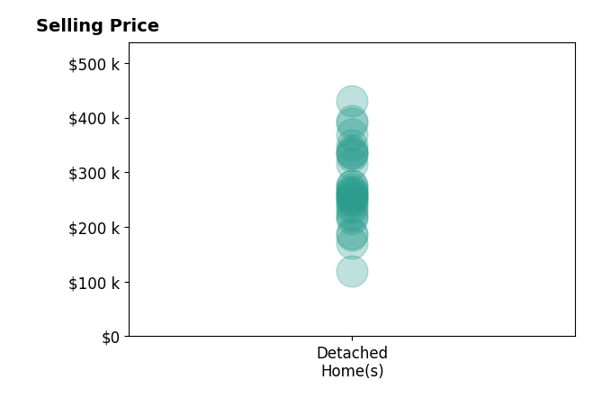 Sarah Mcdavid's sold homes include detached homes from $120K to $430K.