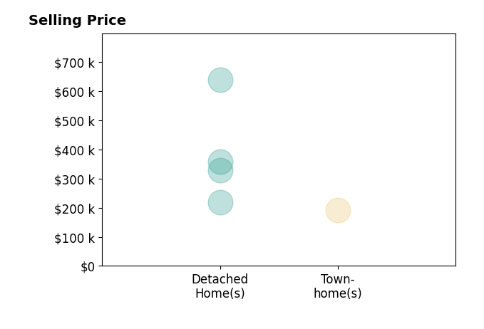 Blake Johnson's sold homes include detached homes from $219K to $639K, townhomes at $191K.