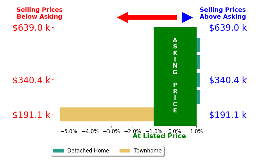 Blake Johnson's sold homes closed 1.1% below asking on average, with 0 homes above, 1 below, and 4 at asking price.